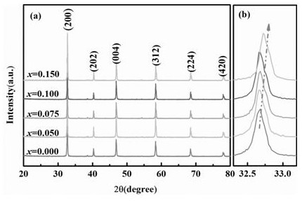 High-efficiency la-doped energy storage linear dielectric ceramic material for high temperature and preparation method thereof