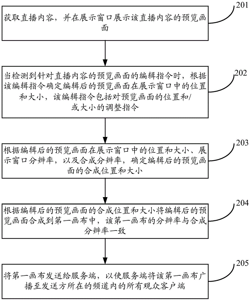 On-line living broadcast method and equipment