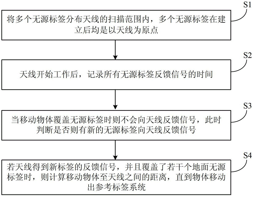 A Tracking Method Oriented to RFID Passive Tags