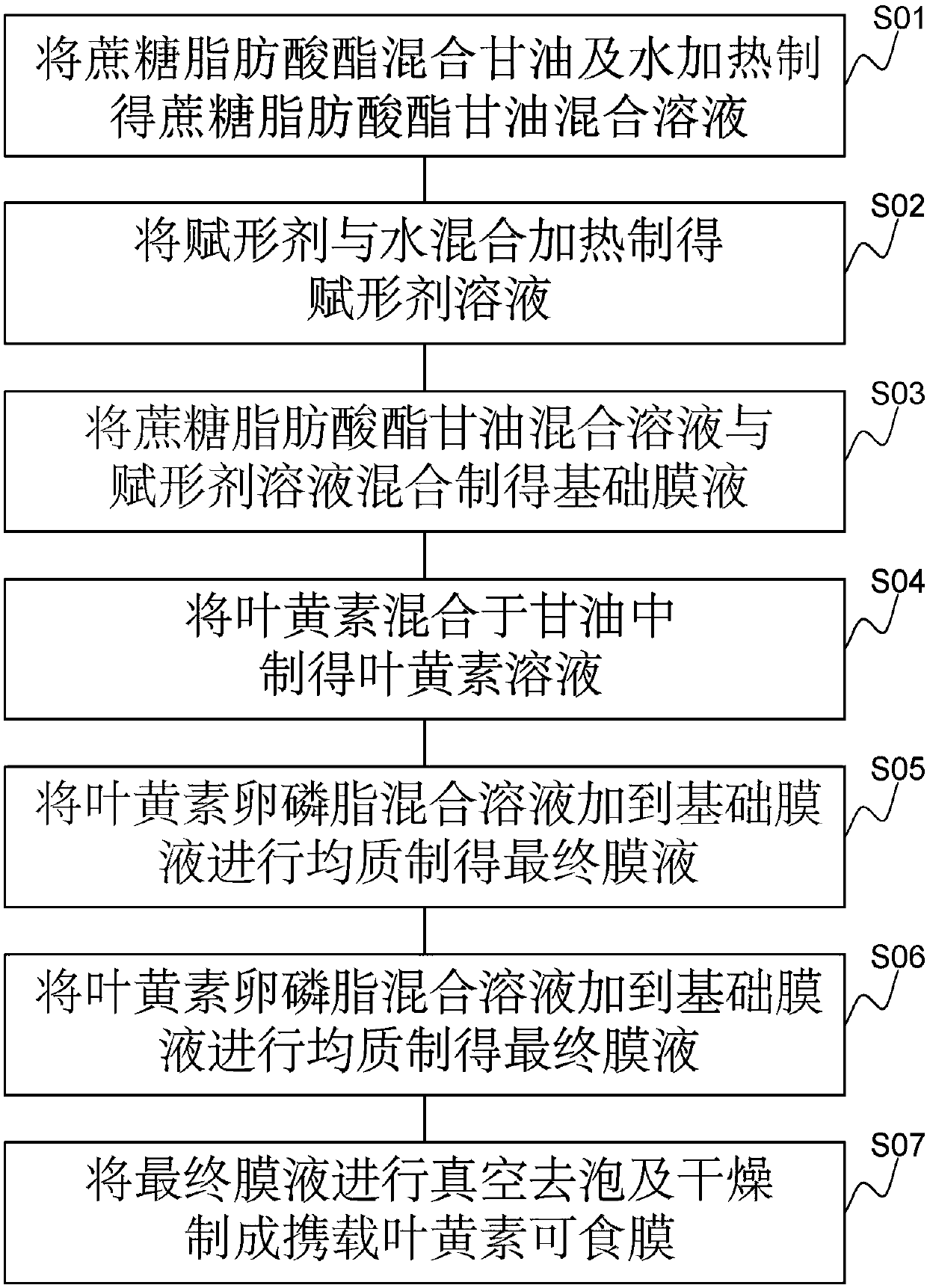 Lutein-carrying edible film and preparation method therefor