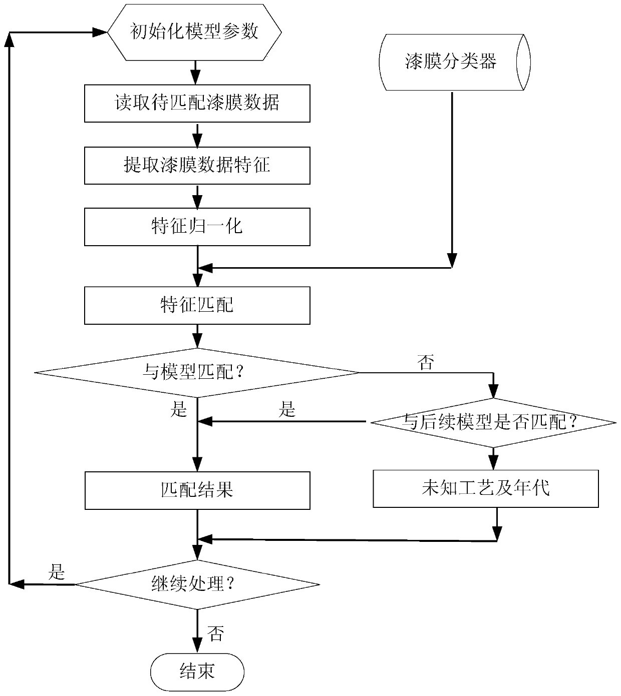 Distinguishing method based on big data composite characteristics of antique lacquerware paint films