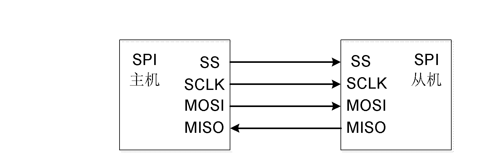 Serial Peripheral Interface (SPI) controller and communication method
