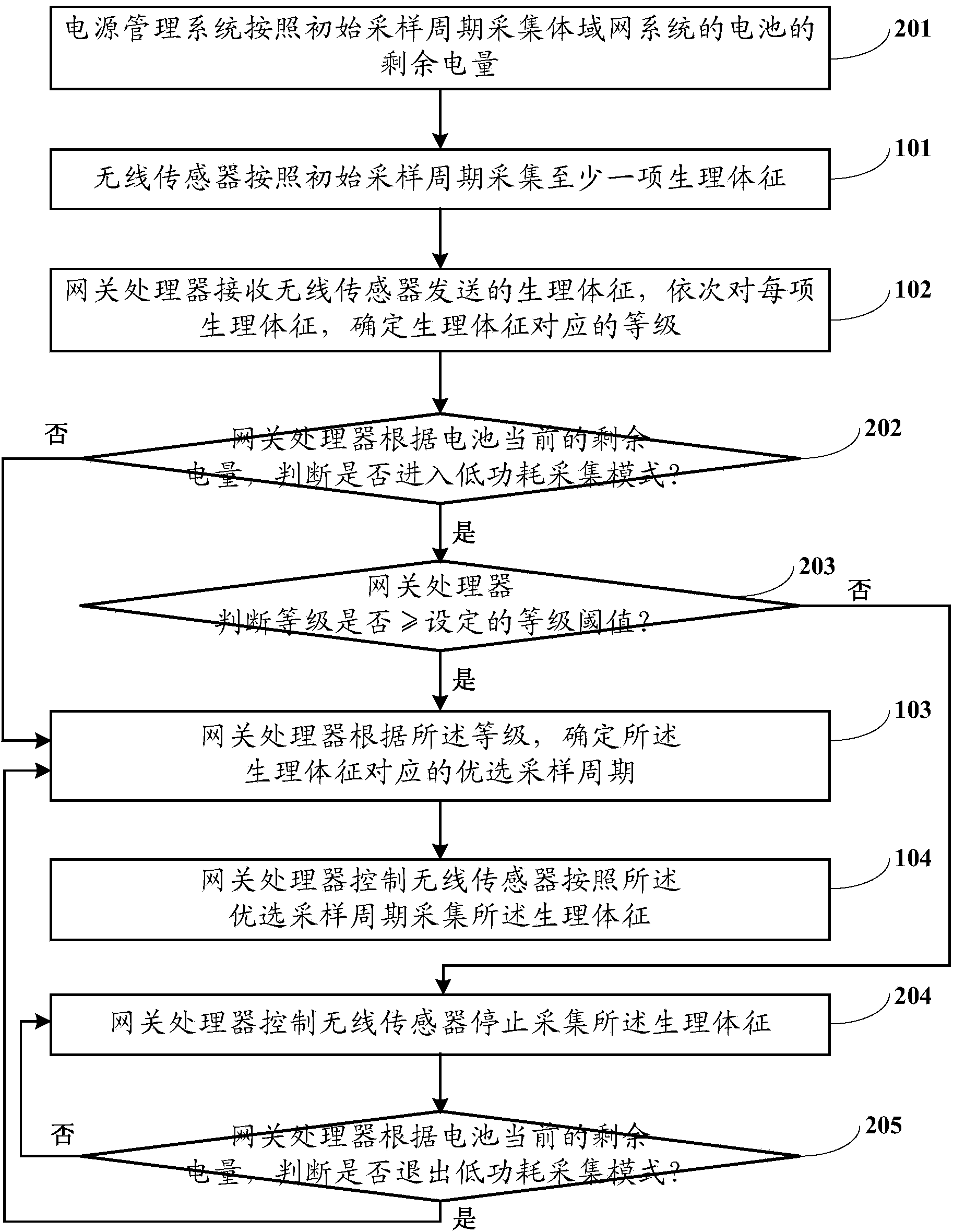 Information collecting system and method of body area network system