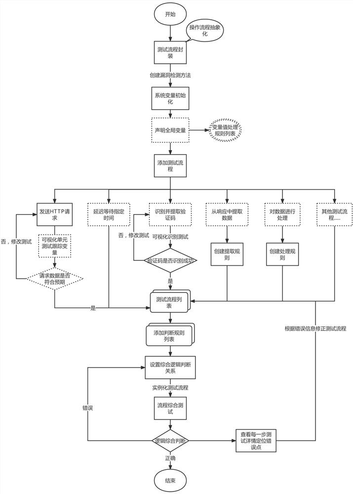 Code-free process visualization vulnerability detection method and system