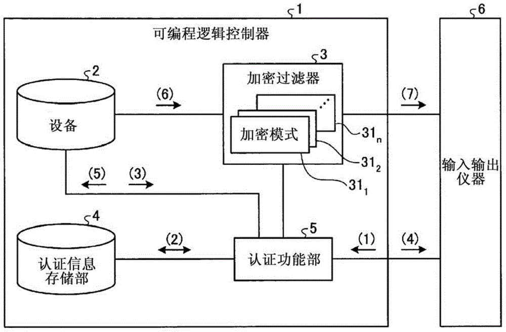 Programmable logic controller