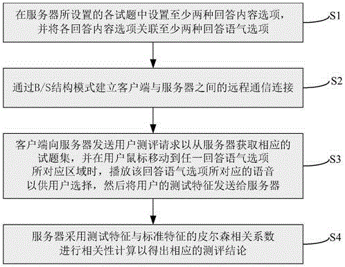 Remote evaluation method for language affinity and system
