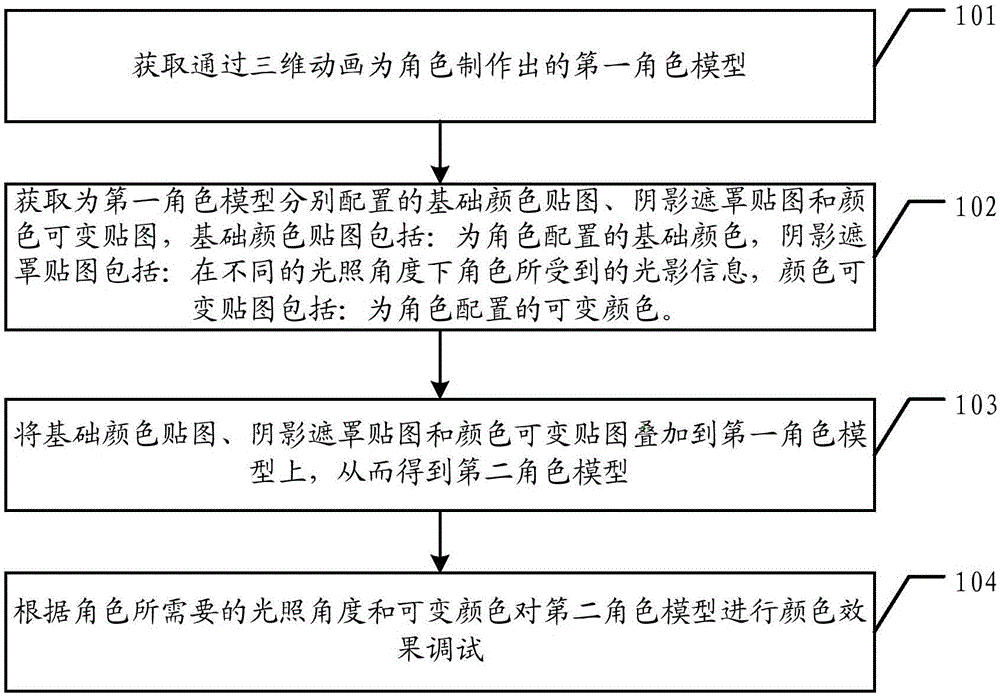 Color control method and device for role model