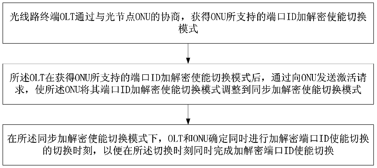 Method and device for enabling switching of port ID encryption and decryption in optical network transmission system