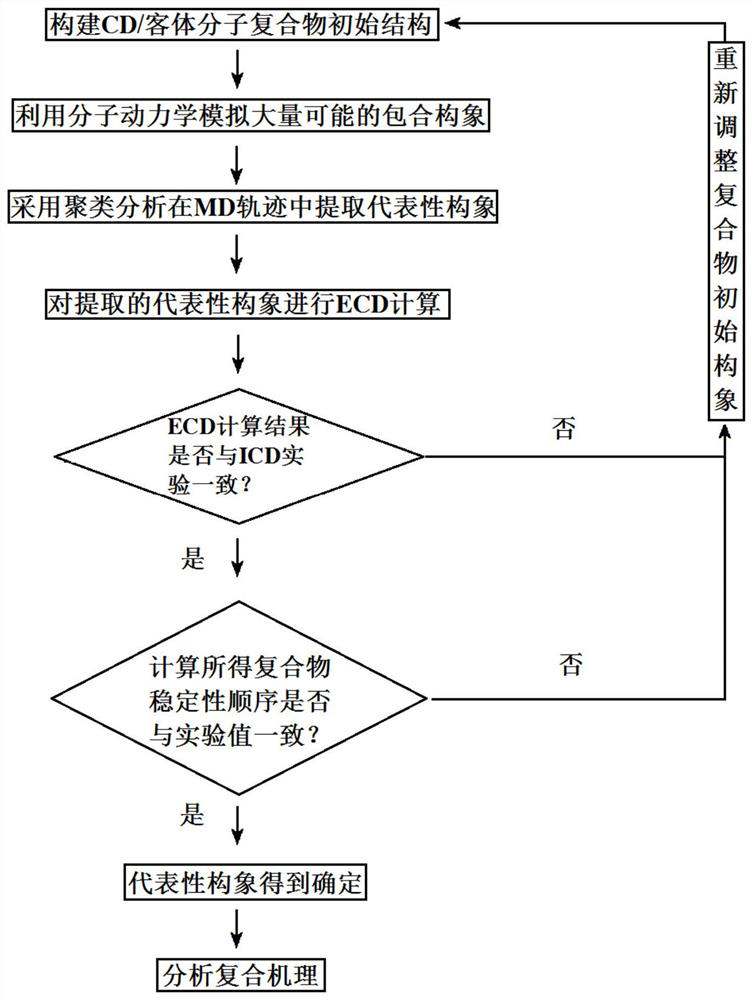 MD/QM/CSM method for extracting representative conformation of beta-CD subject-object system