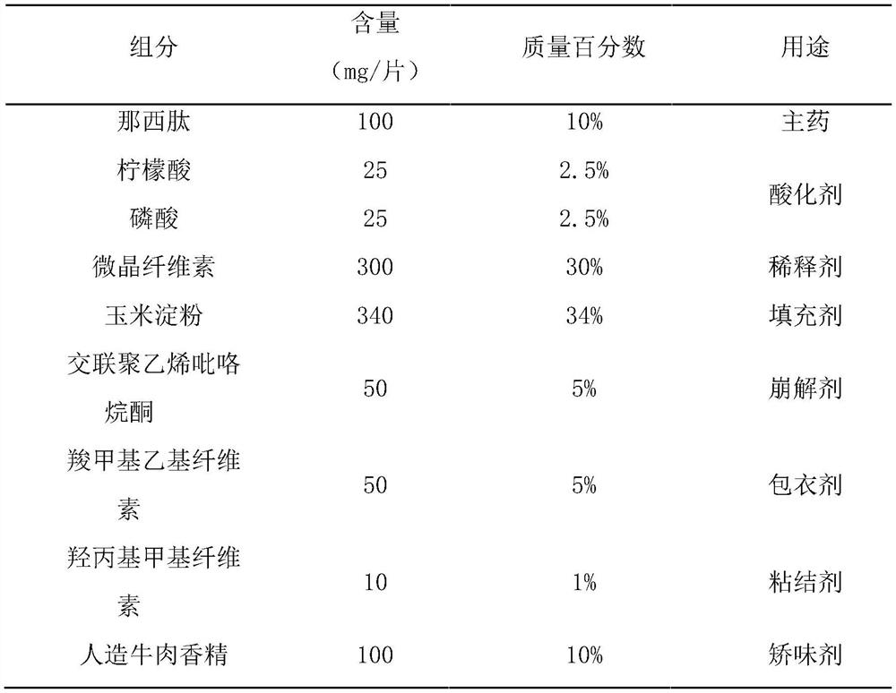 Nosiheptide flavored chewable tablets, preparation method thereof and application of nosiheptide-flavored chewable tablets in clostridium welchii disease