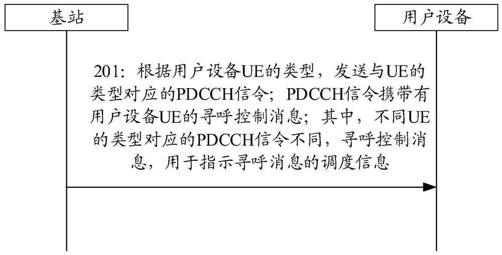 Paging control message transmission method and device and communication equipment