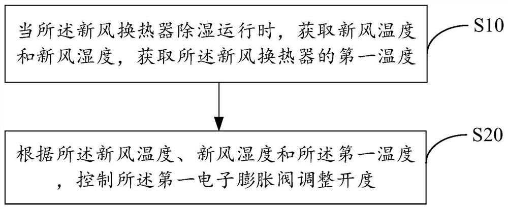 Fresh air conditioner, air conditioner control method, control device and readable storage medium