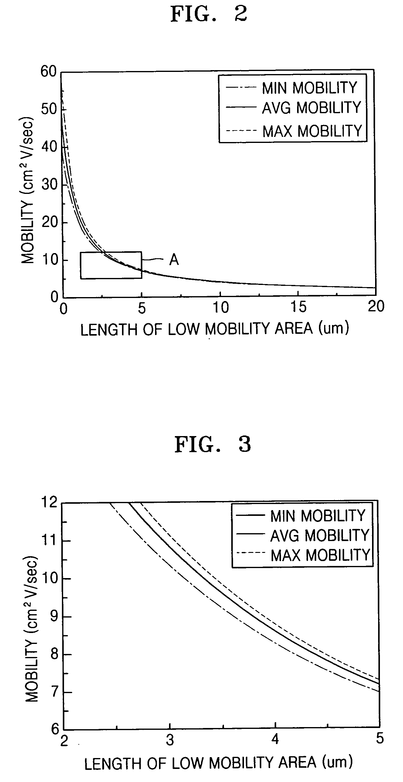 Semiconductor device with modified mobility and thin film transistor having the same