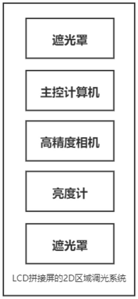 2D regional dimming system and method for LCD spliced screen