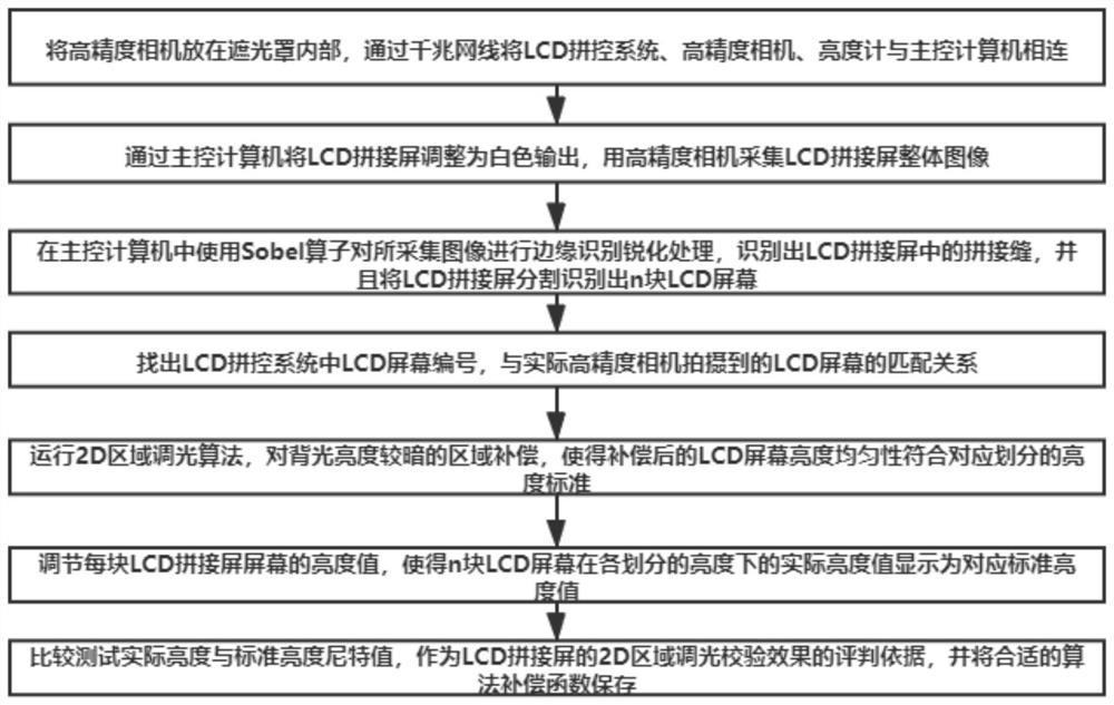 2D regional dimming system and method for LCD spliced screen