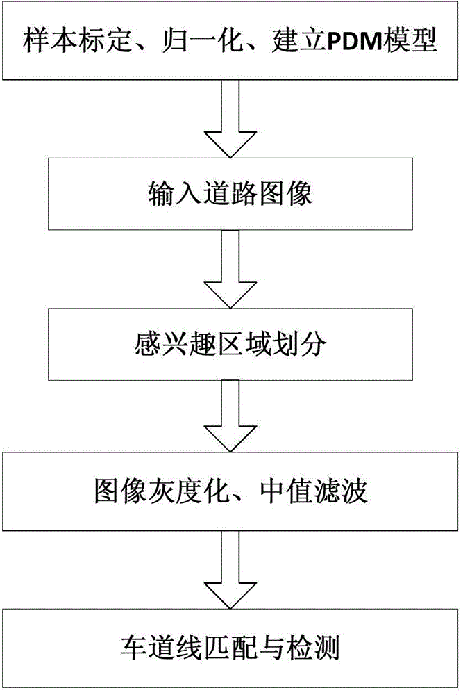 ASM-based lane line detection method