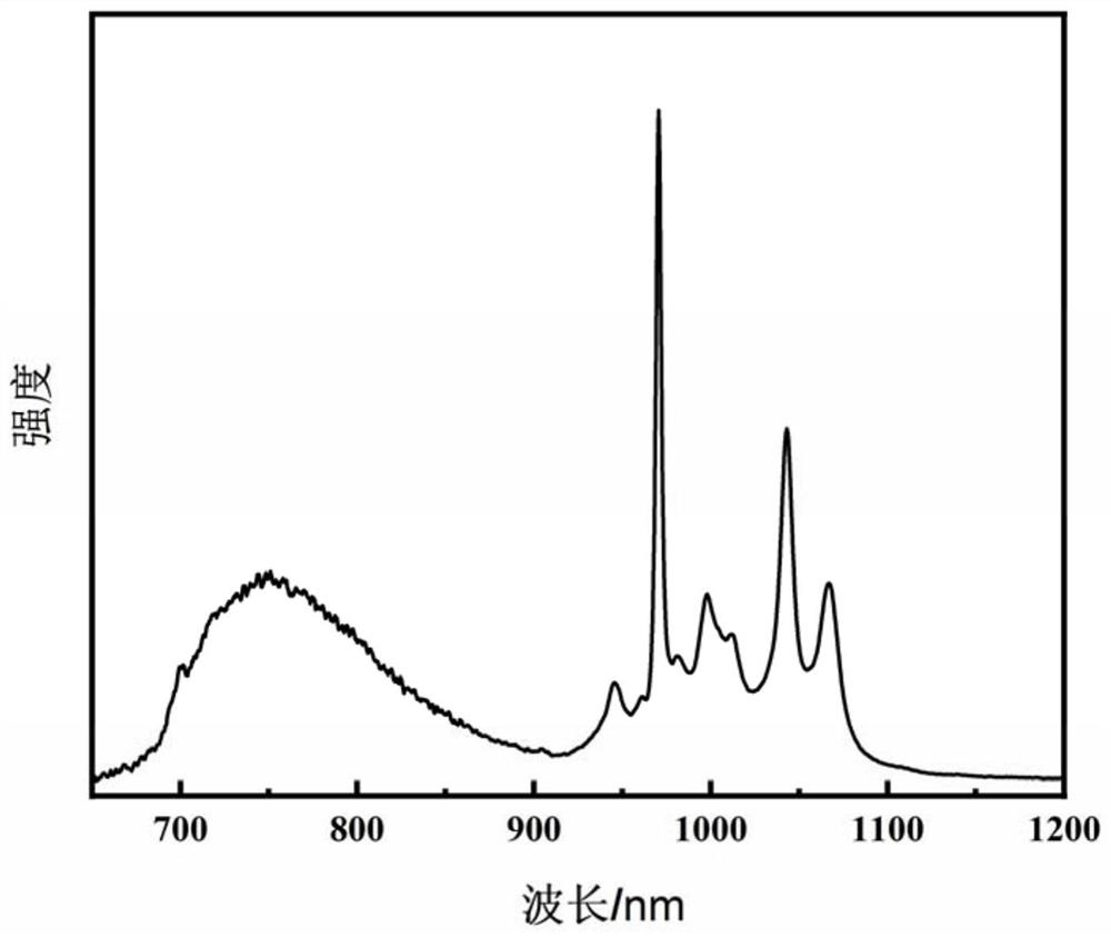 Novel Cr &lt; 3 + &gt;-doped broadband near-infrared fluorescent powder and preparation and application thereof
