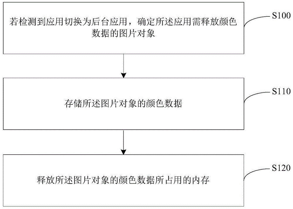 Memory optimization method and device