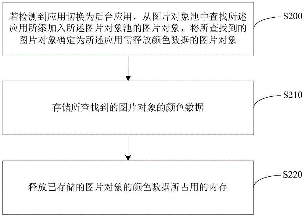 Memory optimization method and device