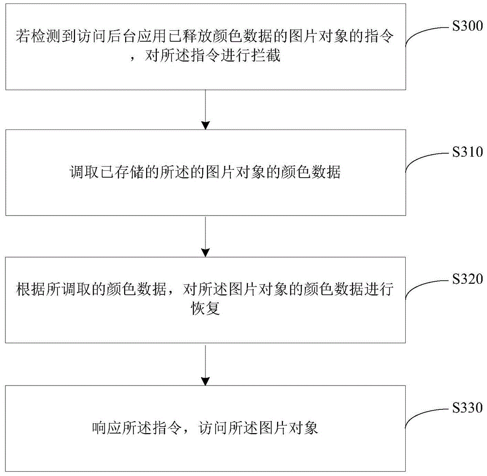 Memory optimization method and device