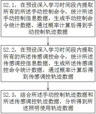 A control method for an intelligent led lighting system