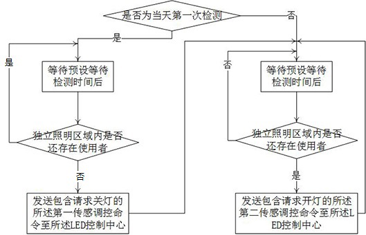 A control method for an intelligent led lighting system