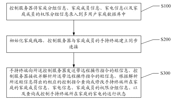 Method and system for remote control of household appliances