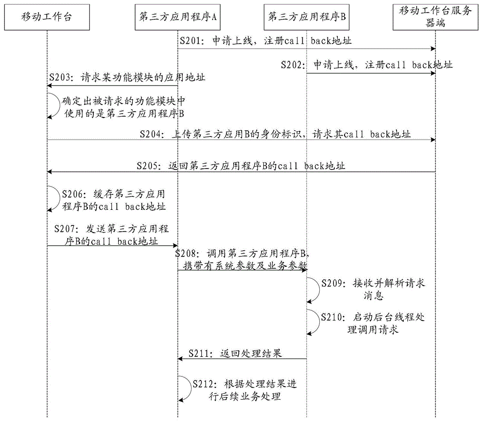 Service processing method and system