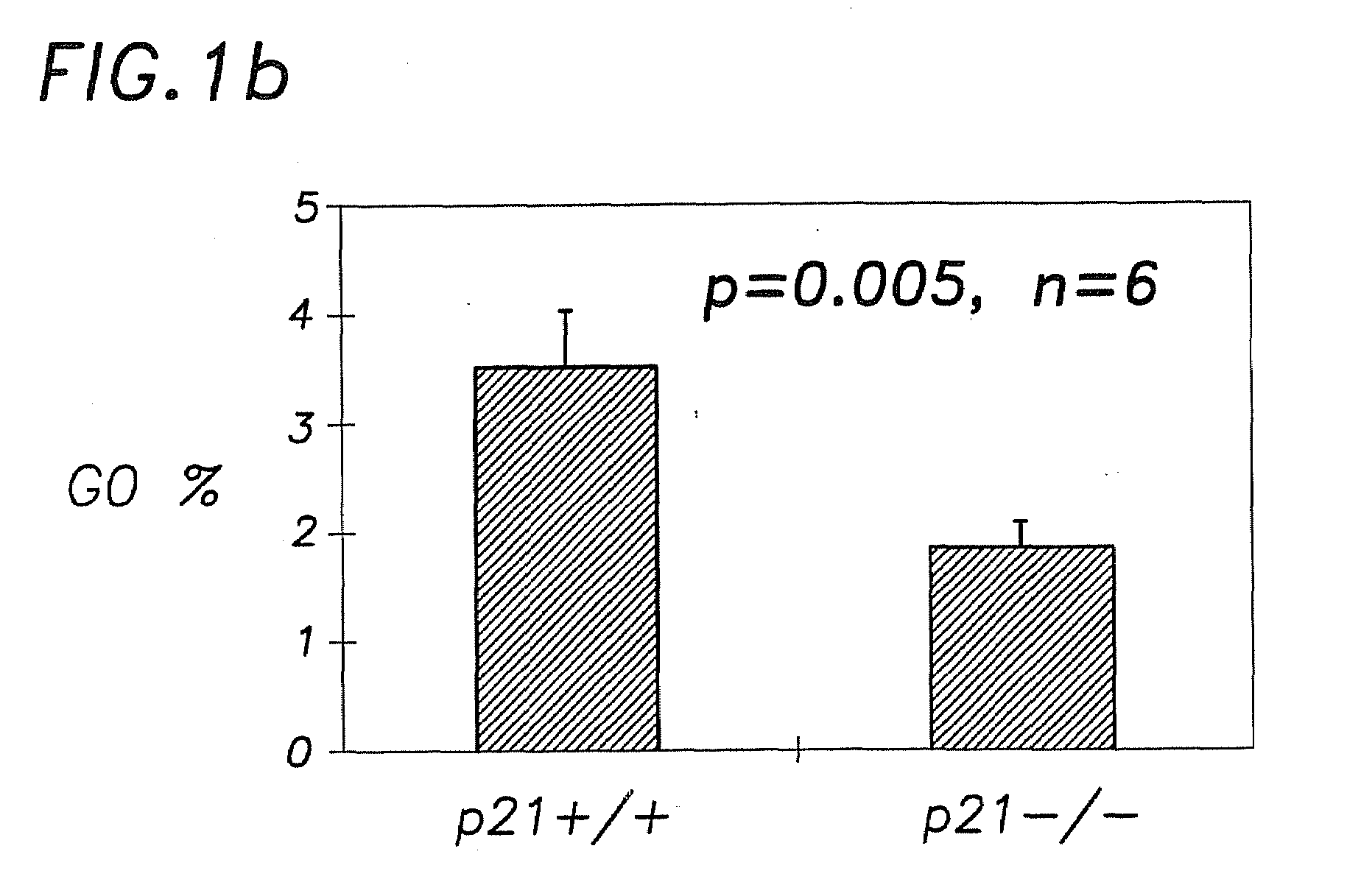 P27 and p21 in gene therapies