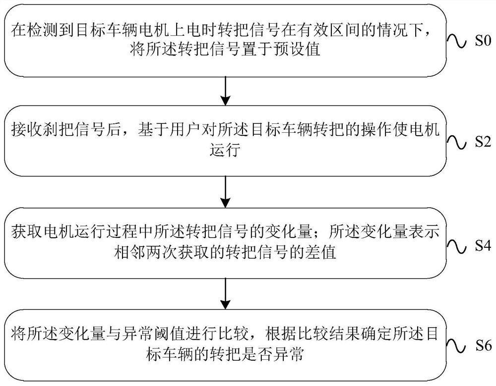 Rotating handle abnormity detection method, device and equipment.