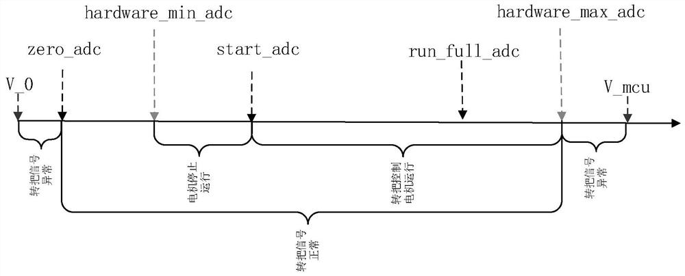 Rotating handle abnormity detection method, device and equipment.