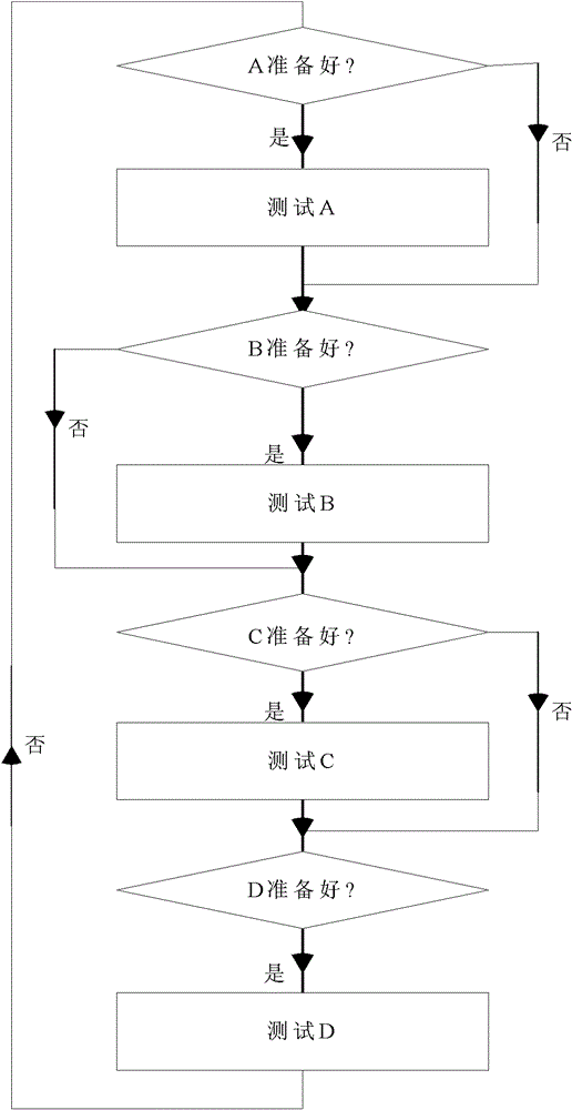 A method for converting multiple test channels in a test system