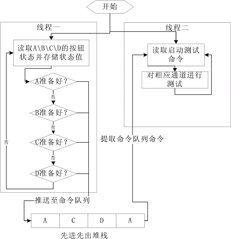 A method for converting multiple test channels in a test system