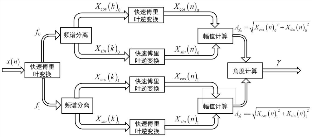 Multi-frequency component amplitude extraction method and system