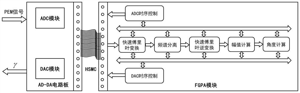 Multi-frequency component amplitude extraction method and system