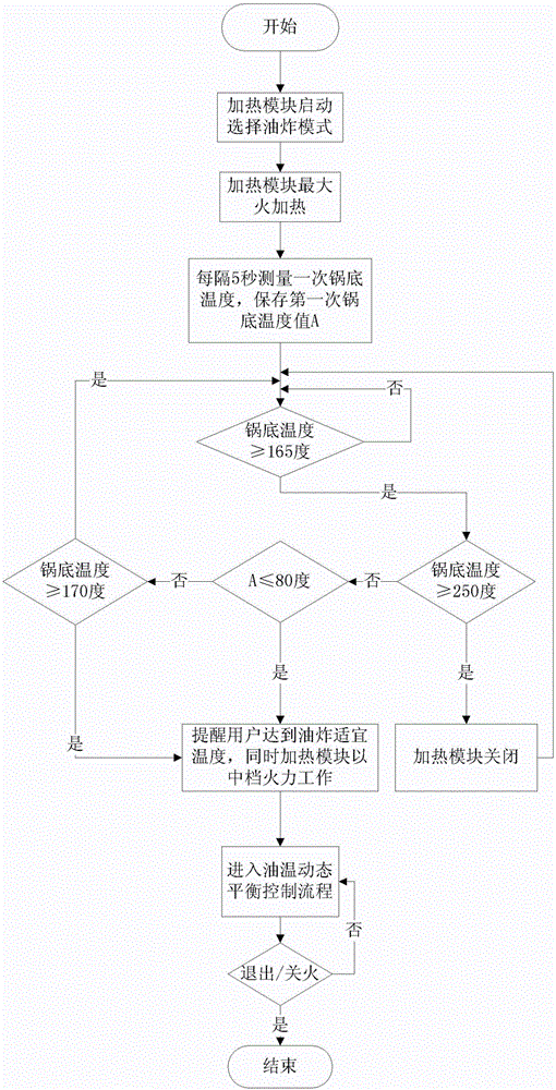 Heating cooking equipment and oil temperature control method thereof