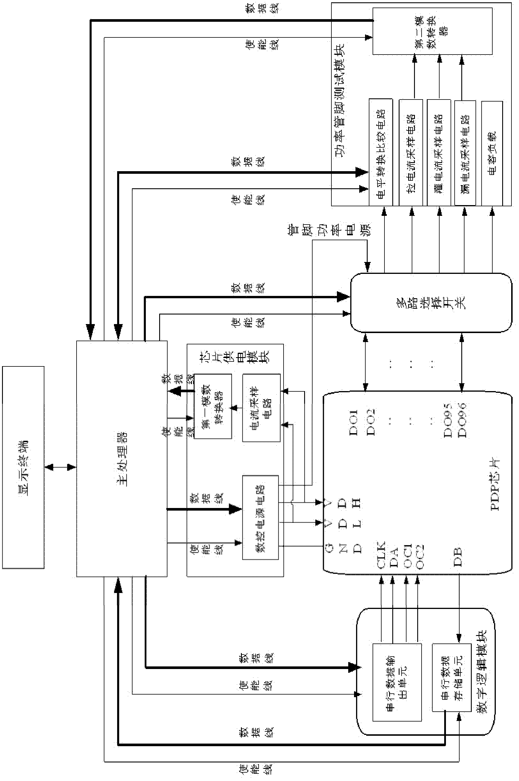 Device for testing plasma scanning driver ic