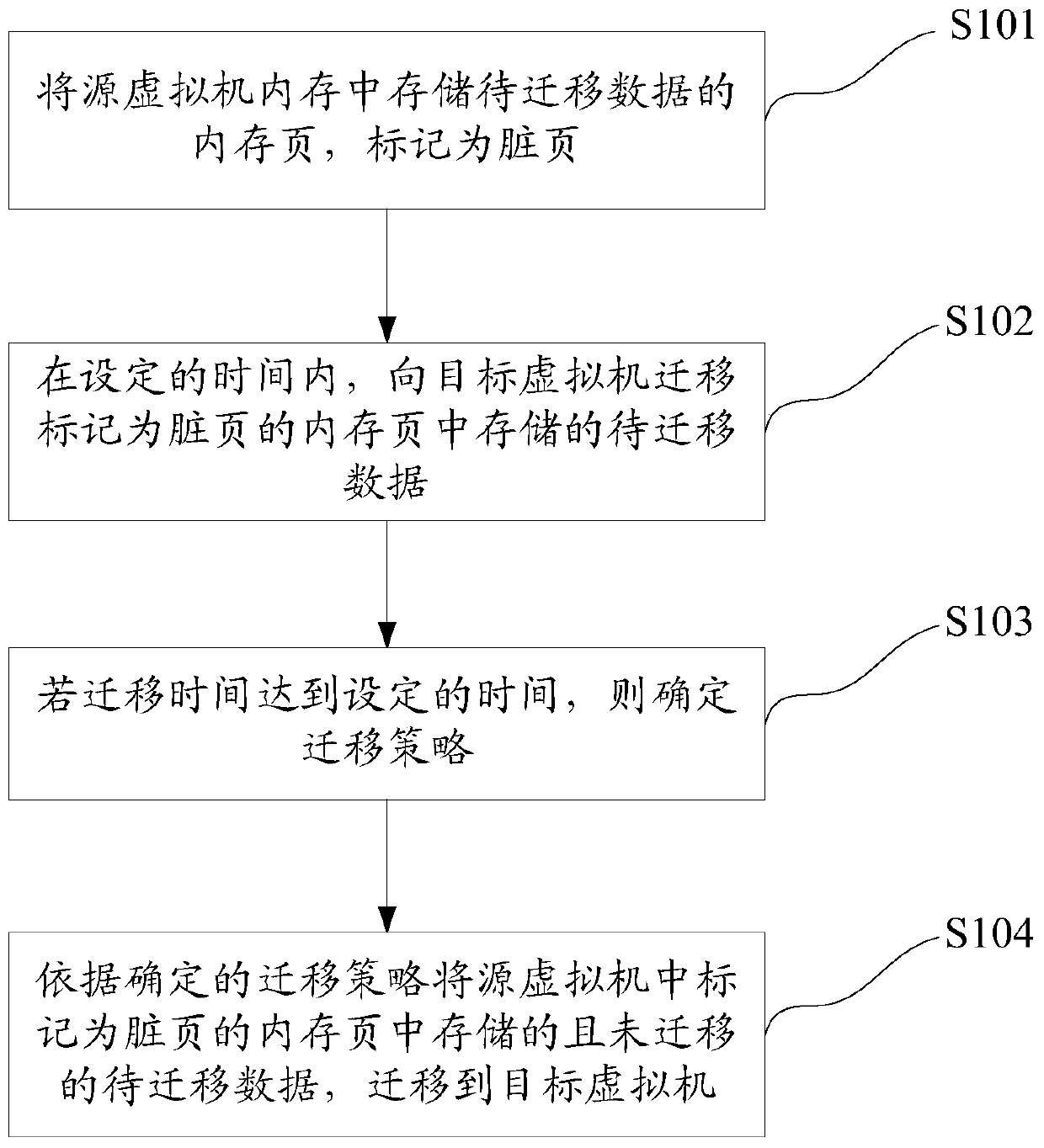 A virtual machine migration method and device