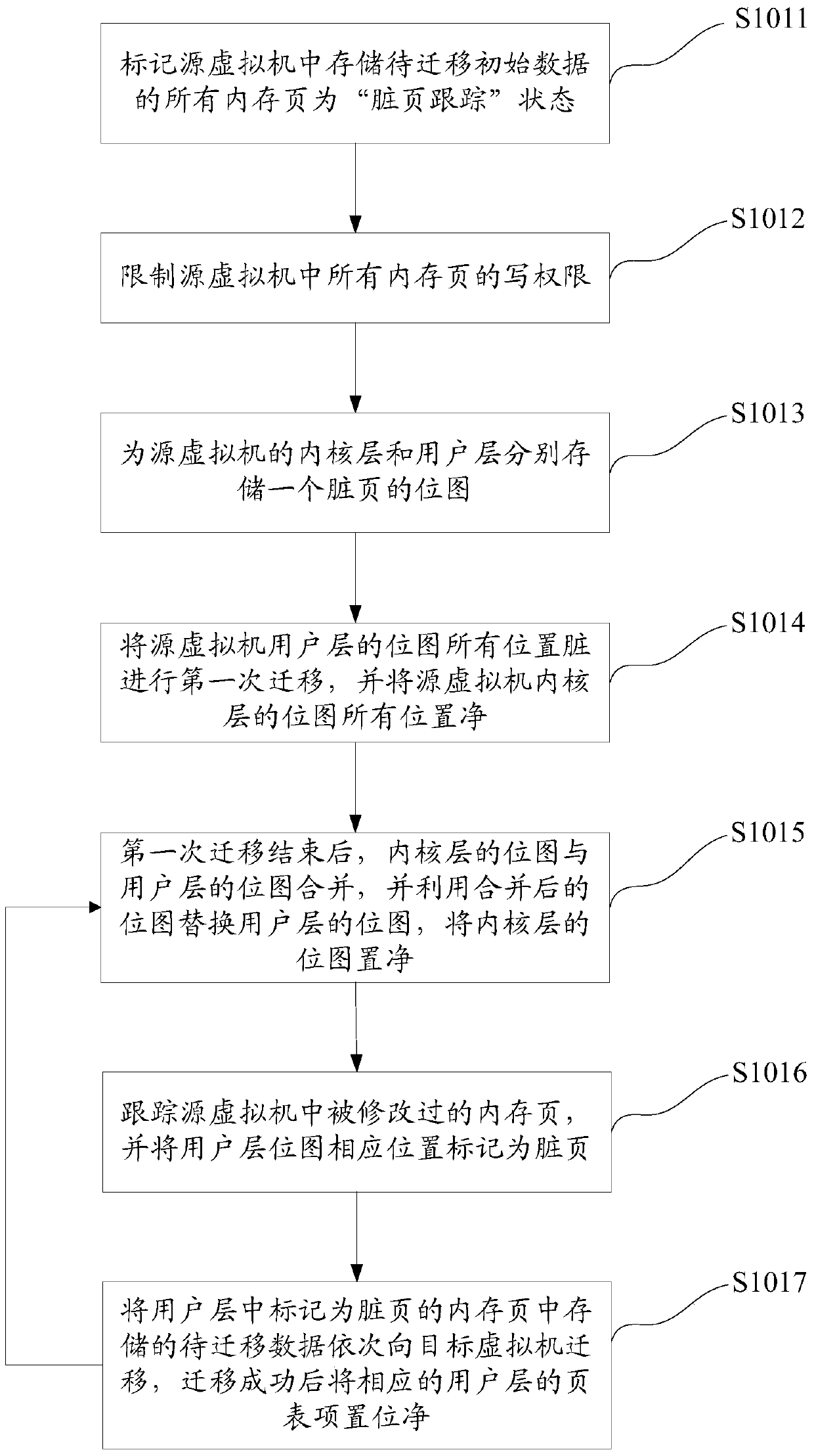 A virtual machine migration method and device