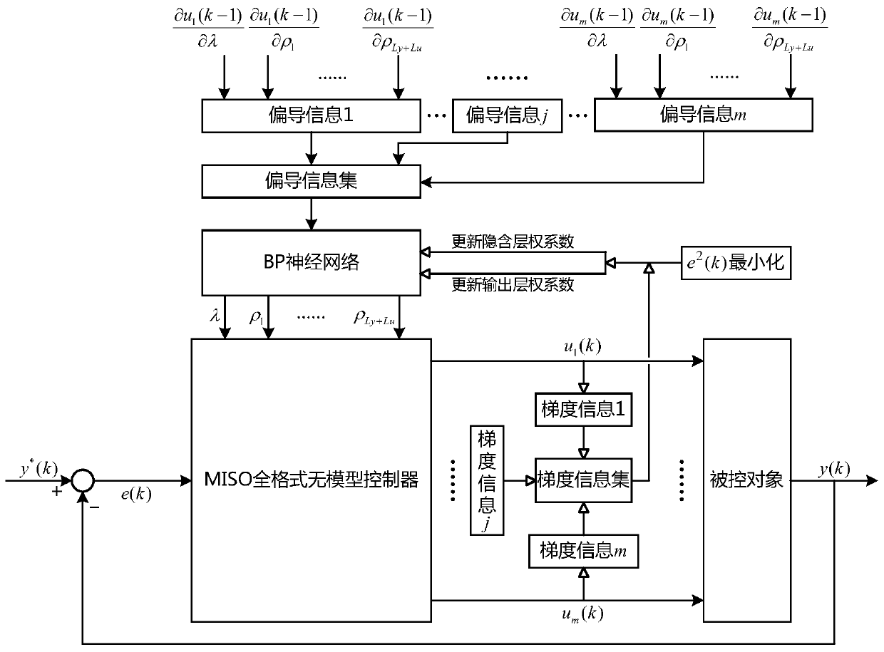 Parameter self-tuning method of miso full-format model-free controller based on partial derivative information