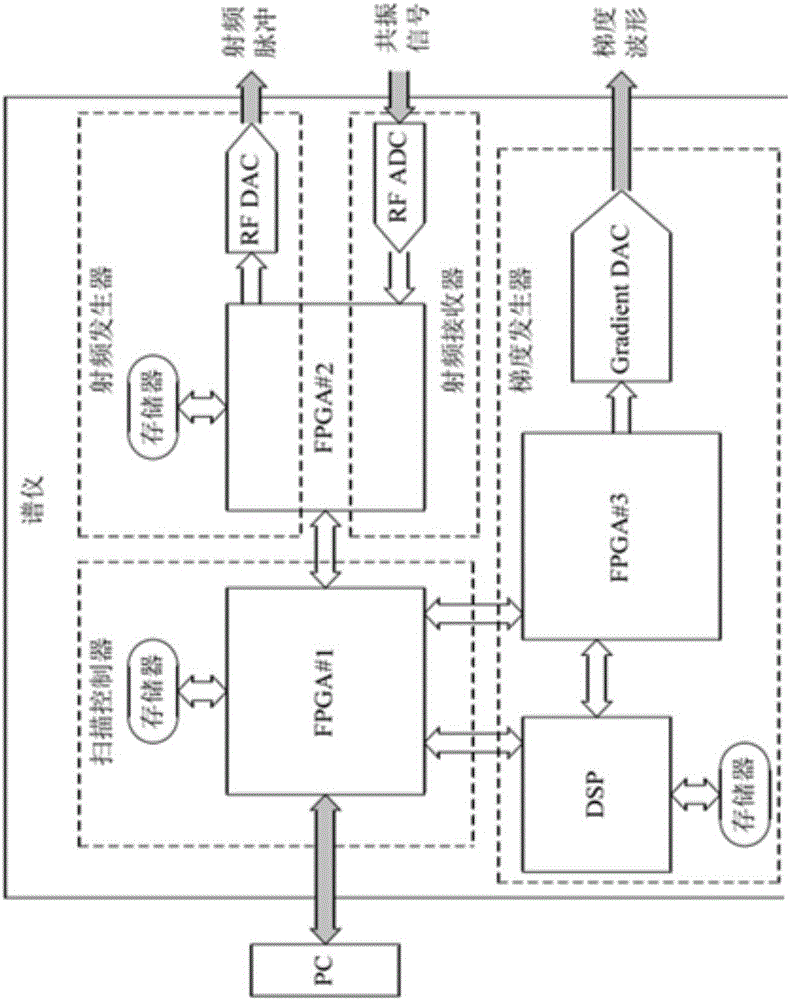 Multisource frequency spectrum spectrometer control system for multi-nuclear magnetic resonance