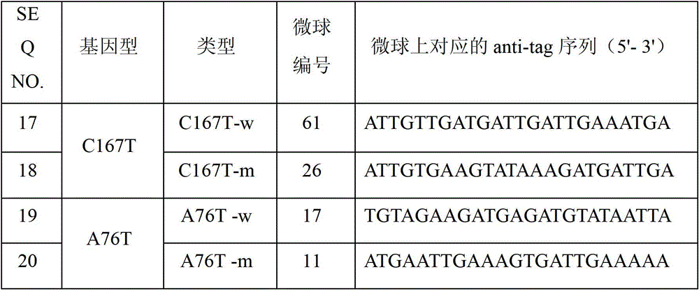 rad51l1 gene mutation detection specific primers and liquid phase chip