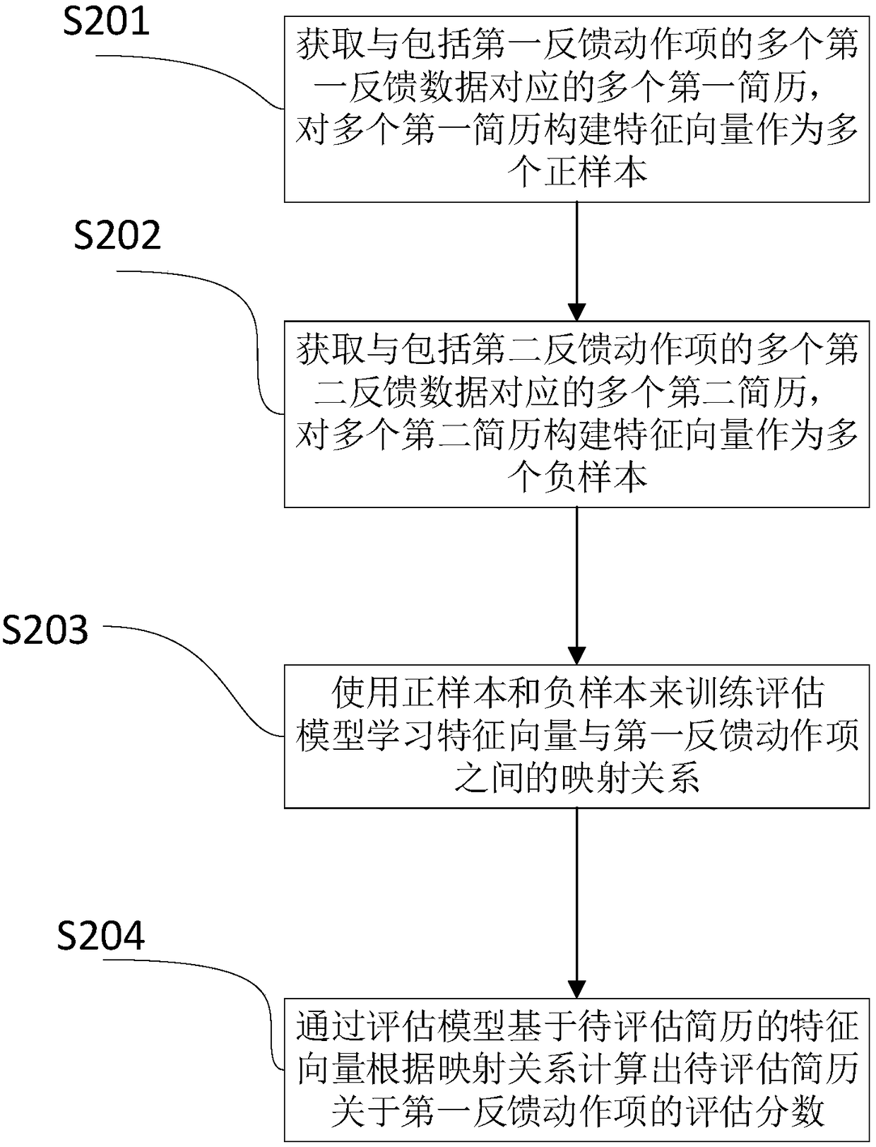 Resume assessment method and apparatus