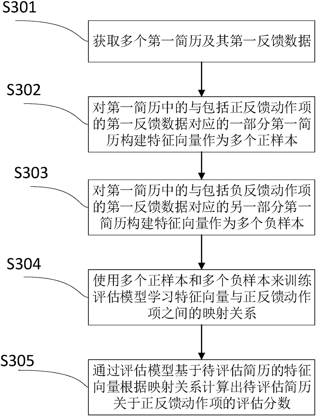 Resume assessment method and apparatus