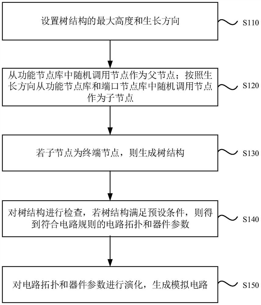 Automatic design method and device for analog circuit based on tree structure, equipment and medium