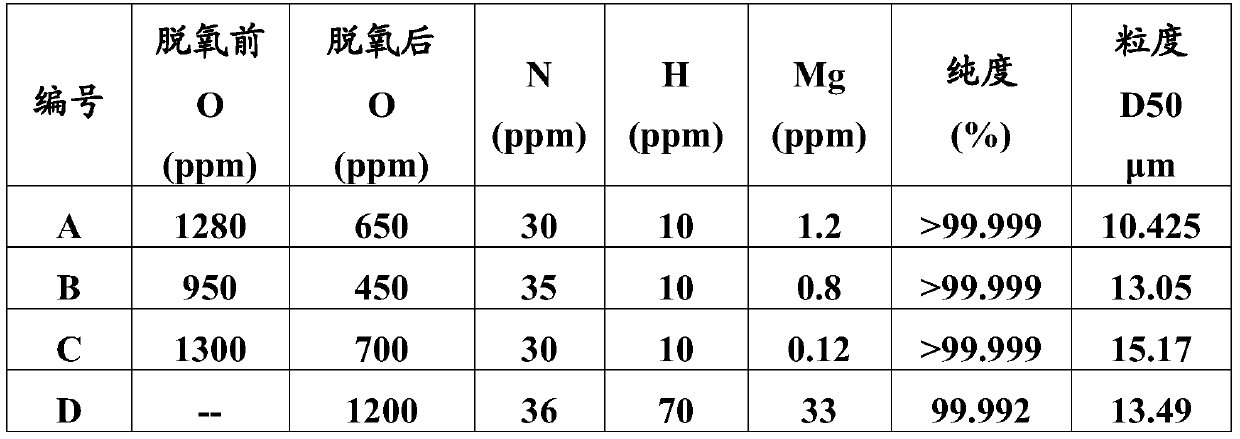 A kind of high-purity tantalum powder and its preparation method