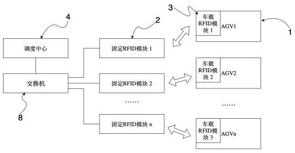 AGV scheduling system and method based on RFID