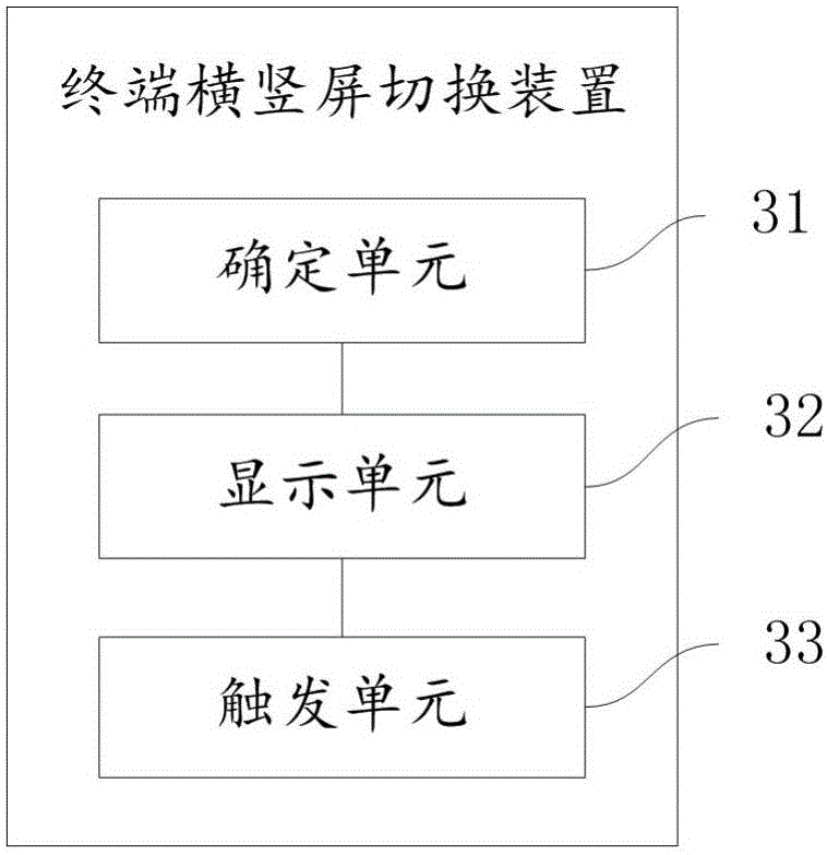 Terminal horizontal/vertical screen switching method and device