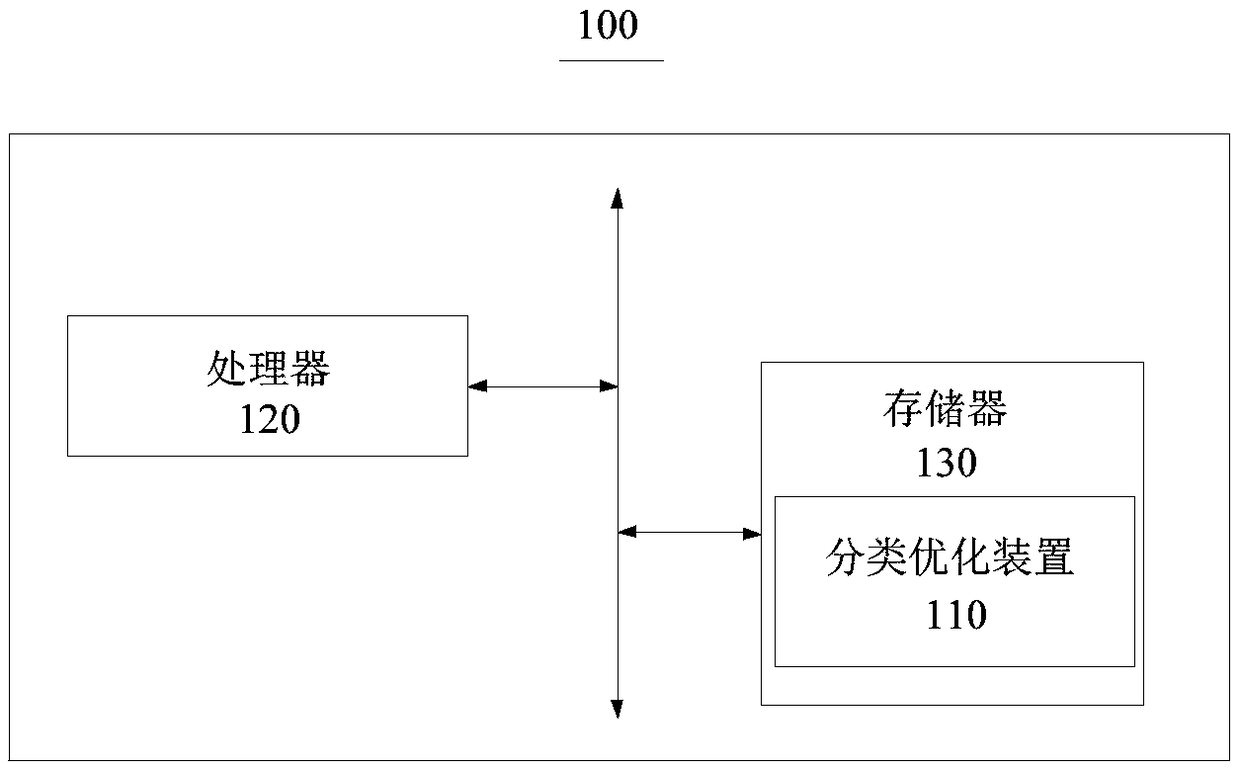 Classification optimization method and device