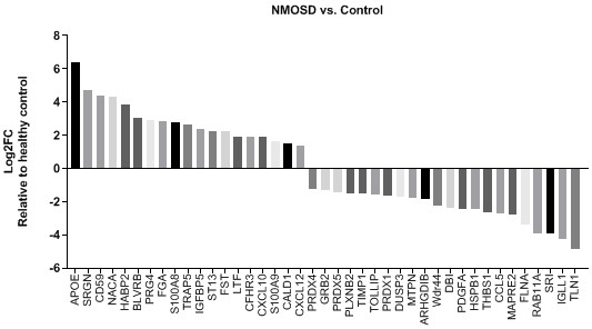 Biomarker for NMOSD prediction or recurrence monitoring and application thereof